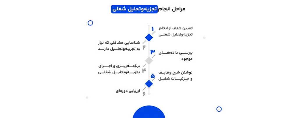 مراحل تجزیه و تحلیل شغل